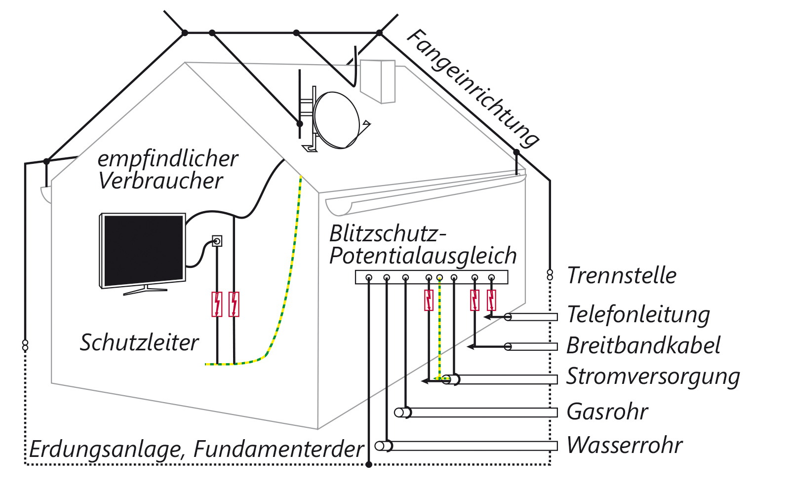 Blitzschutz